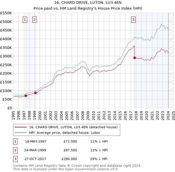 16, CHARD DRIVE, LUTON, LU3 4EN: Price paid vs HM Land Registry's House Price Index