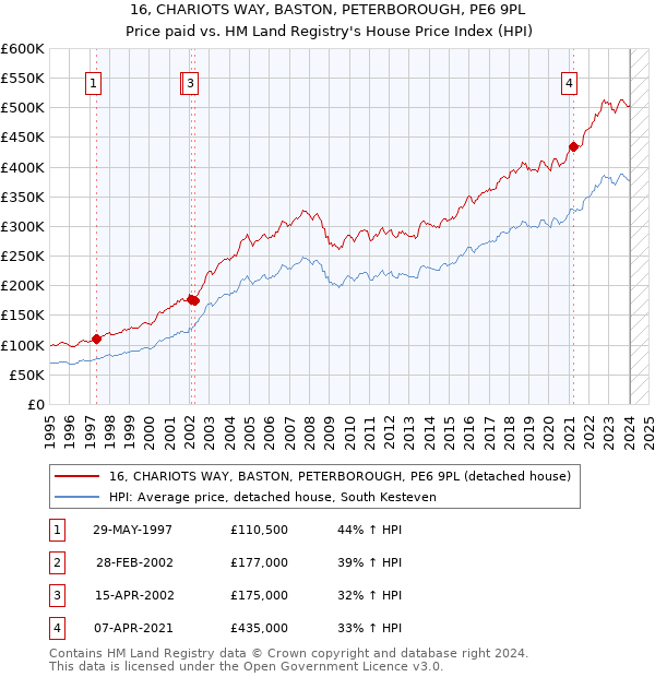 16, CHARIOTS WAY, BASTON, PETERBOROUGH, PE6 9PL: Price paid vs HM Land Registry's House Price Index