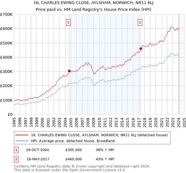 16, CHARLES EWING CLOSE, AYLSHAM, NORWICH, NR11 6LJ: Price paid vs HM Land Registry's House Price Index