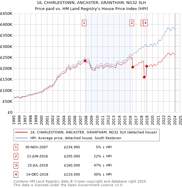 16, CHARLESTOWN, ANCASTER, GRANTHAM, NG32 3LH: Price paid vs HM Land Registry's House Price Index