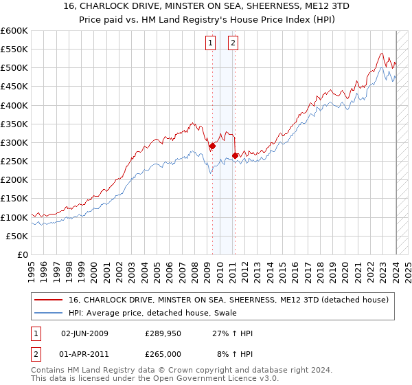 16, CHARLOCK DRIVE, MINSTER ON SEA, SHEERNESS, ME12 3TD: Price paid vs HM Land Registry's House Price Index