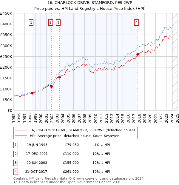 16, CHARLOCK DRIVE, STAMFORD, PE9 2WP: Price paid vs HM Land Registry's House Price Index