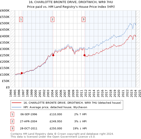 16, CHARLOTTE BRONTE DRIVE, DROITWICH, WR9 7HU: Price paid vs HM Land Registry's House Price Index