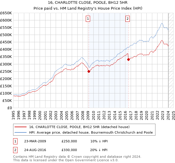 16, CHARLOTTE CLOSE, POOLE, BH12 5HR: Price paid vs HM Land Registry's House Price Index