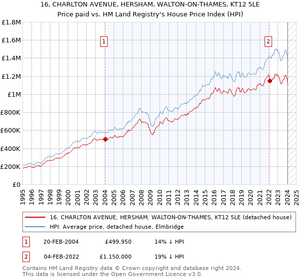 16, CHARLTON AVENUE, HERSHAM, WALTON-ON-THAMES, KT12 5LE: Price paid vs HM Land Registry's House Price Index