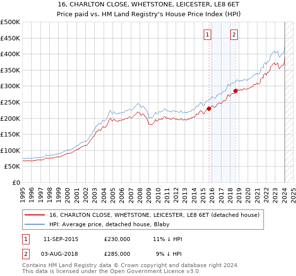 16, CHARLTON CLOSE, WHETSTONE, LEICESTER, LE8 6ET: Price paid vs HM Land Registry's House Price Index