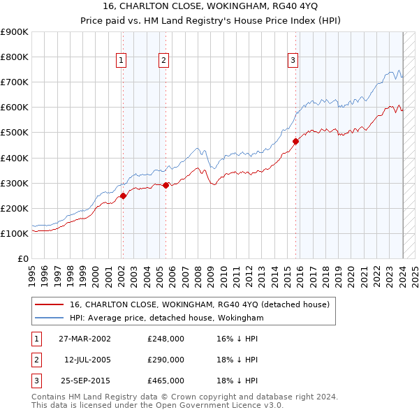 16, CHARLTON CLOSE, WOKINGHAM, RG40 4YQ: Price paid vs HM Land Registry's House Price Index