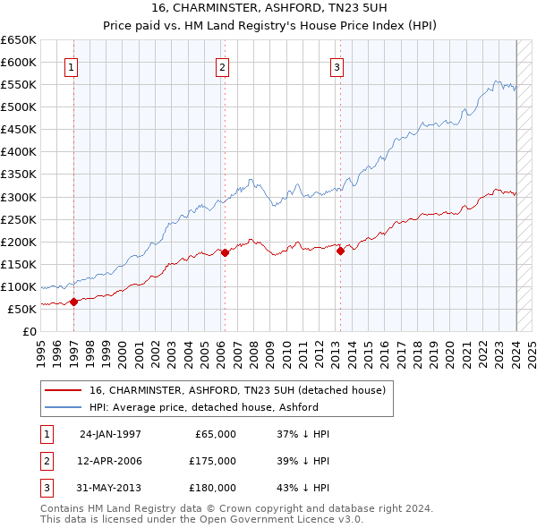 16, CHARMINSTER, ASHFORD, TN23 5UH: Price paid vs HM Land Registry's House Price Index