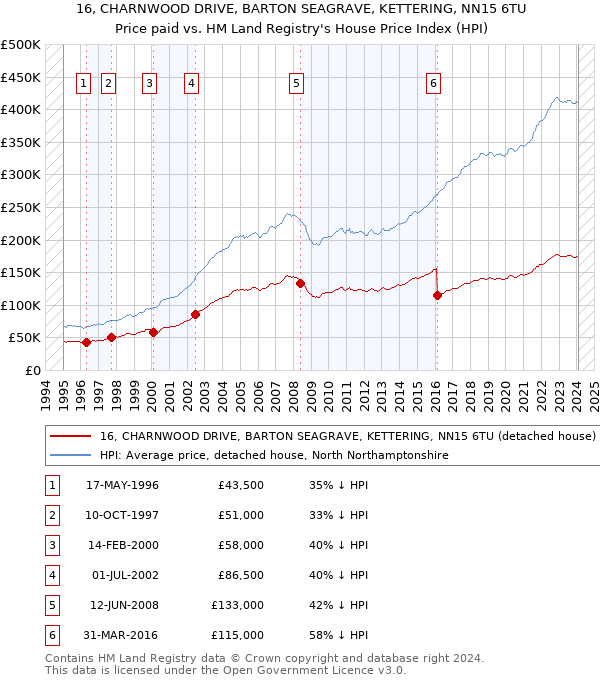 16, CHARNWOOD DRIVE, BARTON SEAGRAVE, KETTERING, NN15 6TU: Price paid vs HM Land Registry's House Price Index