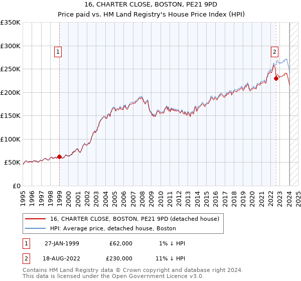 16, CHARTER CLOSE, BOSTON, PE21 9PD: Price paid vs HM Land Registry's House Price Index
