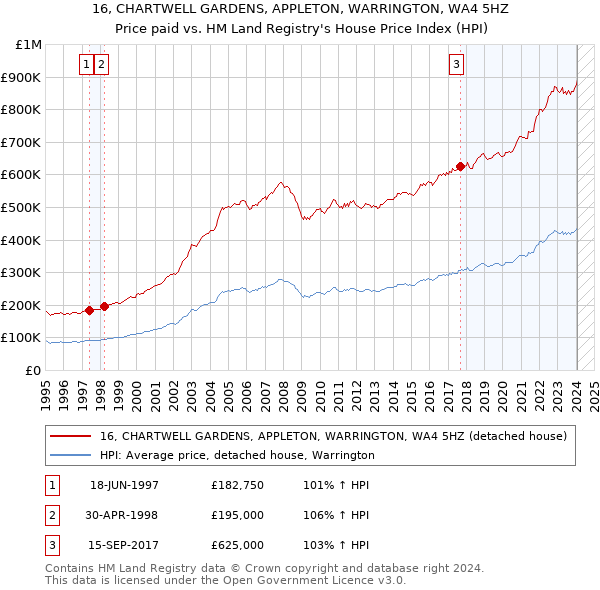 16, CHARTWELL GARDENS, APPLETON, WARRINGTON, WA4 5HZ: Price paid vs HM Land Registry's House Price Index