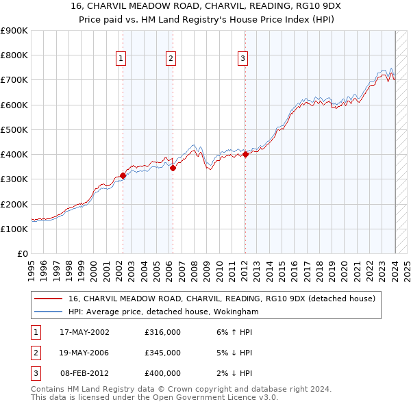 16, CHARVIL MEADOW ROAD, CHARVIL, READING, RG10 9DX: Price paid vs HM Land Registry's House Price Index