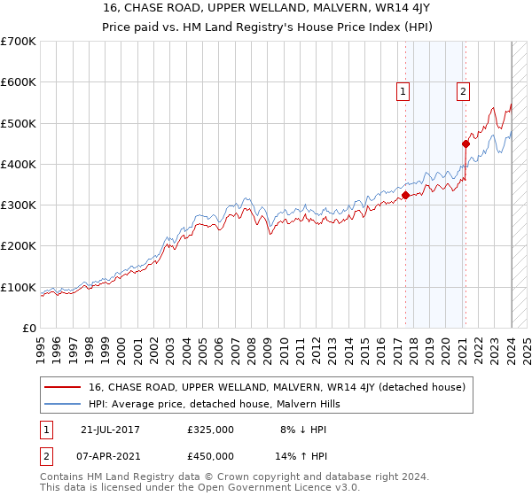 16, CHASE ROAD, UPPER WELLAND, MALVERN, WR14 4JY: Price paid vs HM Land Registry's House Price Index