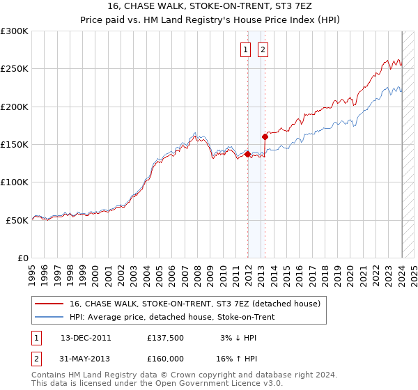 16, CHASE WALK, STOKE-ON-TRENT, ST3 7EZ: Price paid vs HM Land Registry's House Price Index