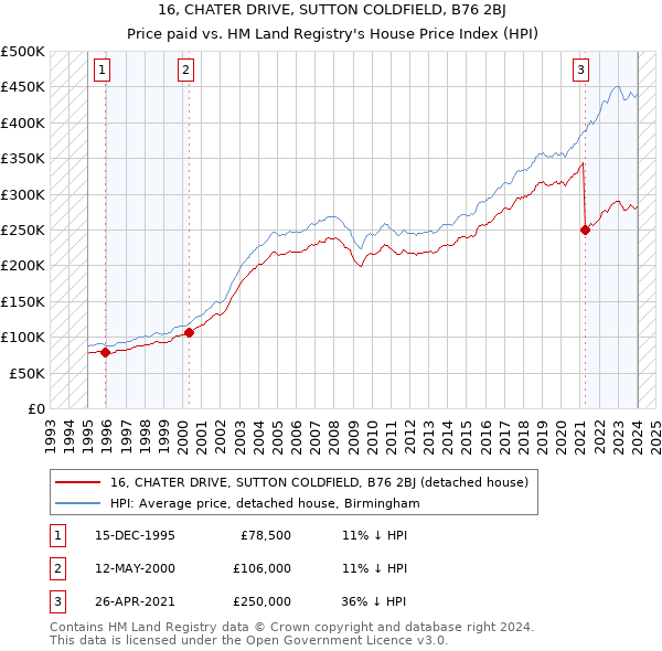 16, CHATER DRIVE, SUTTON COLDFIELD, B76 2BJ: Price paid vs HM Land Registry's House Price Index