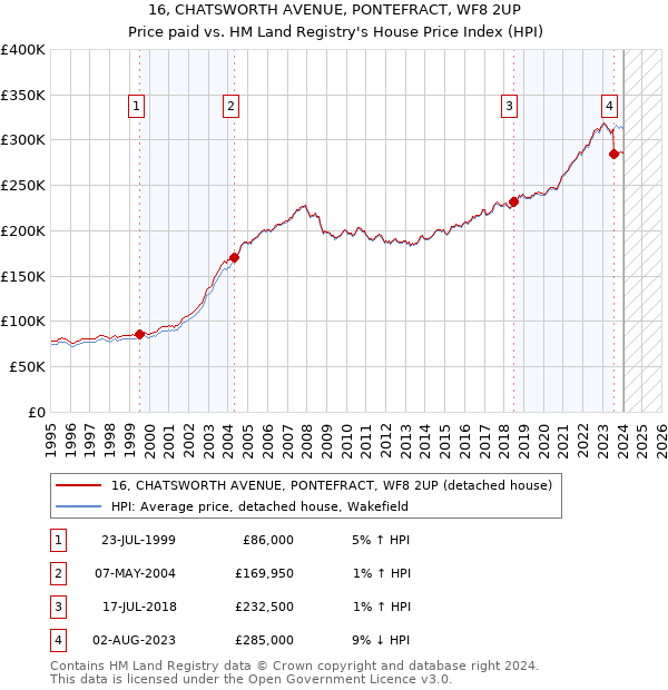 16, CHATSWORTH AVENUE, PONTEFRACT, WF8 2UP: Price paid vs HM Land Registry's House Price Index