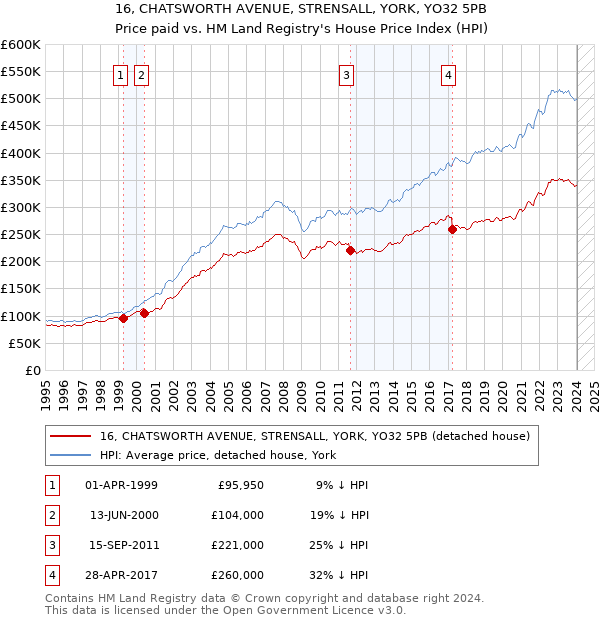 16, CHATSWORTH AVENUE, STRENSALL, YORK, YO32 5PB: Price paid vs HM Land Registry's House Price Index
