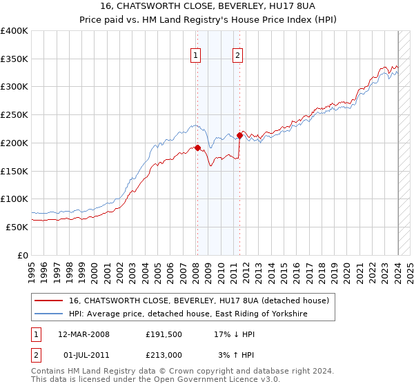 16, CHATSWORTH CLOSE, BEVERLEY, HU17 8UA: Price paid vs HM Land Registry's House Price Index