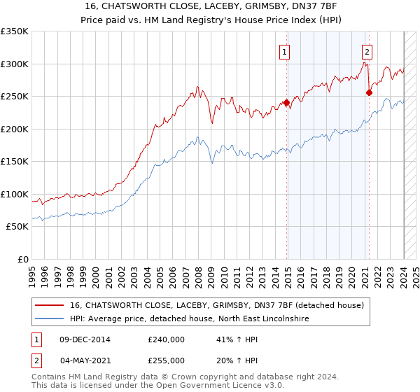 16, CHATSWORTH CLOSE, LACEBY, GRIMSBY, DN37 7BF: Price paid vs HM Land Registry's House Price Index