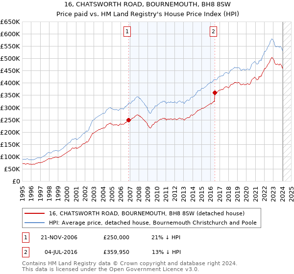 16, CHATSWORTH ROAD, BOURNEMOUTH, BH8 8SW: Price paid vs HM Land Registry's House Price Index