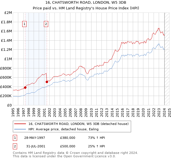 16, CHATSWORTH ROAD, LONDON, W5 3DB: Price paid vs HM Land Registry's House Price Index