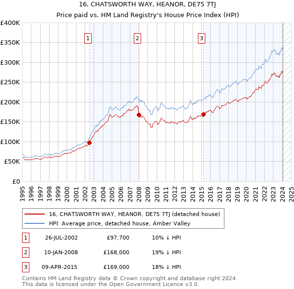 16, CHATSWORTH WAY, HEANOR, DE75 7TJ: Price paid vs HM Land Registry's House Price Index