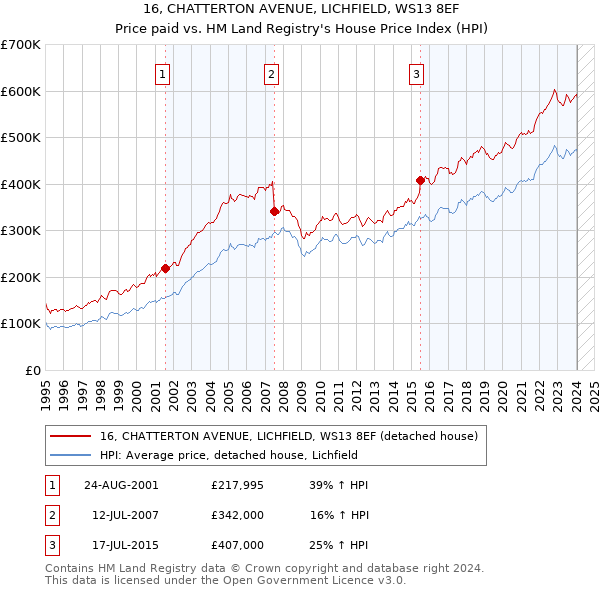 16, CHATTERTON AVENUE, LICHFIELD, WS13 8EF: Price paid vs HM Land Registry's House Price Index