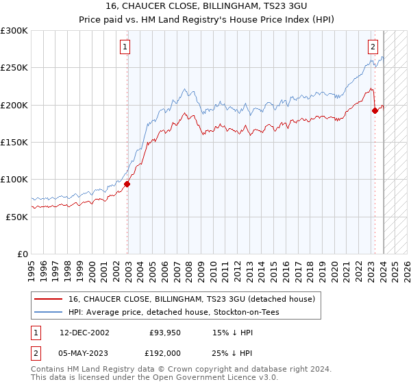 16, CHAUCER CLOSE, BILLINGHAM, TS23 3GU: Price paid vs HM Land Registry's House Price Index