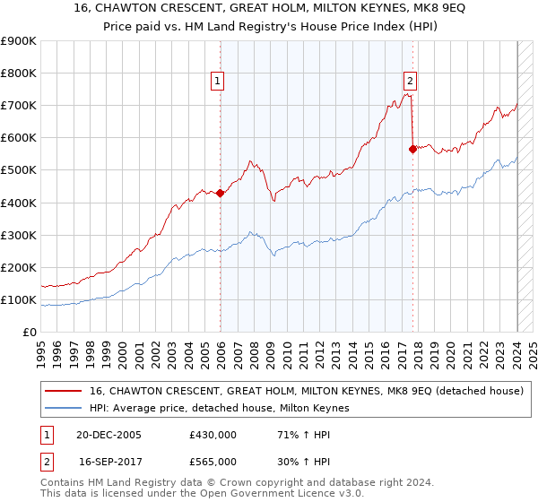 16, CHAWTON CRESCENT, GREAT HOLM, MILTON KEYNES, MK8 9EQ: Price paid vs HM Land Registry's House Price Index