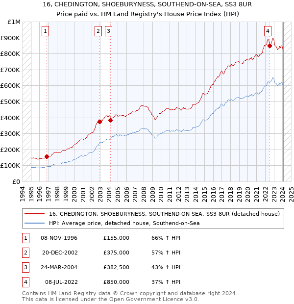16, CHEDINGTON, SHOEBURYNESS, SOUTHEND-ON-SEA, SS3 8UR: Price paid vs HM Land Registry's House Price Index