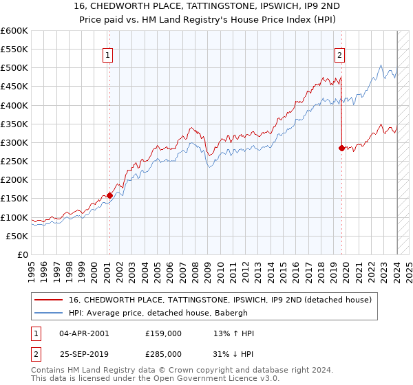 16, CHEDWORTH PLACE, TATTINGSTONE, IPSWICH, IP9 2ND: Price paid vs HM Land Registry's House Price Index