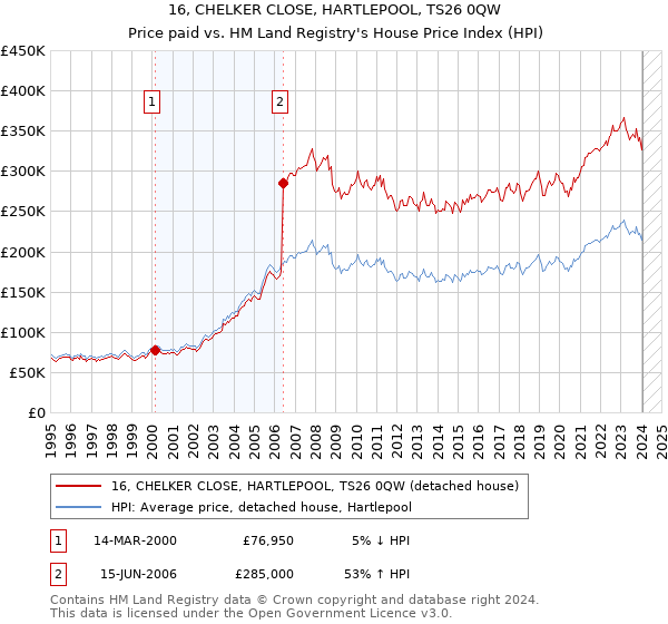 16, CHELKER CLOSE, HARTLEPOOL, TS26 0QW: Price paid vs HM Land Registry's House Price Index