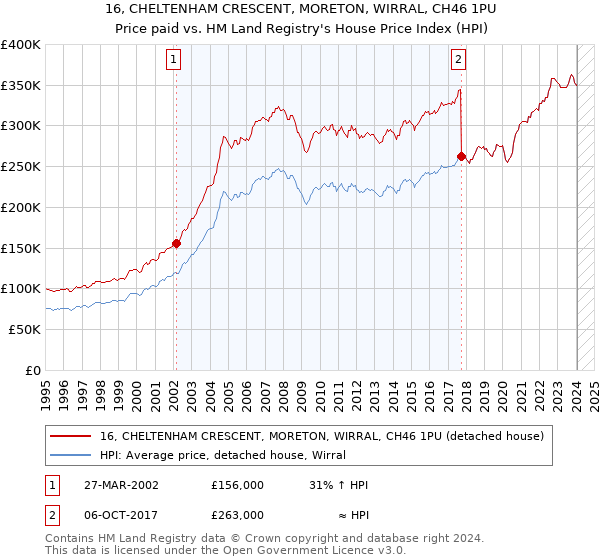 16, CHELTENHAM CRESCENT, MORETON, WIRRAL, CH46 1PU: Price paid vs HM Land Registry's House Price Index
