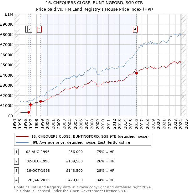 16, CHEQUERS CLOSE, BUNTINGFORD, SG9 9TB: Price paid vs HM Land Registry's House Price Index