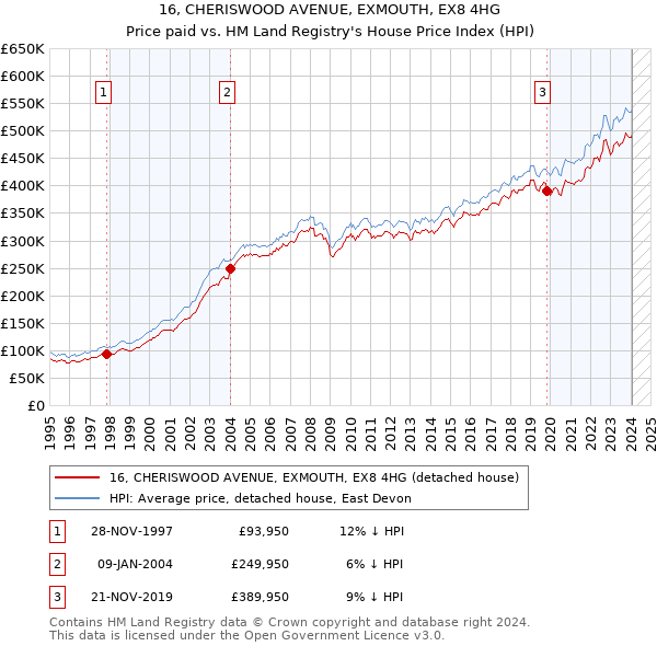 16, CHERISWOOD AVENUE, EXMOUTH, EX8 4HG: Price paid vs HM Land Registry's House Price Index