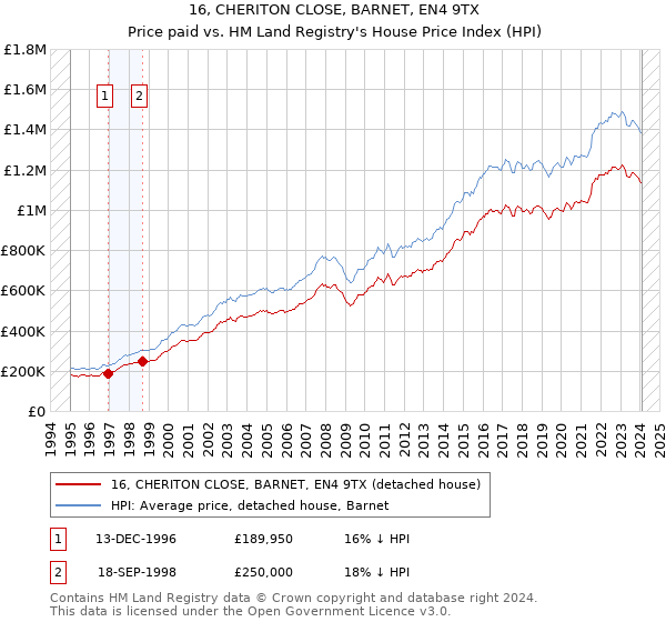 16, CHERITON CLOSE, BARNET, EN4 9TX: Price paid vs HM Land Registry's House Price Index