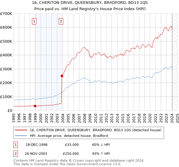 16, CHERITON DRIVE, QUEENSBURY, BRADFORD, BD13 1QS: Price paid vs HM Land Registry's House Price Index