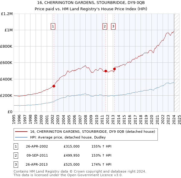 16, CHERRINGTON GARDENS, STOURBRIDGE, DY9 0QB: Price paid vs HM Land Registry's House Price Index