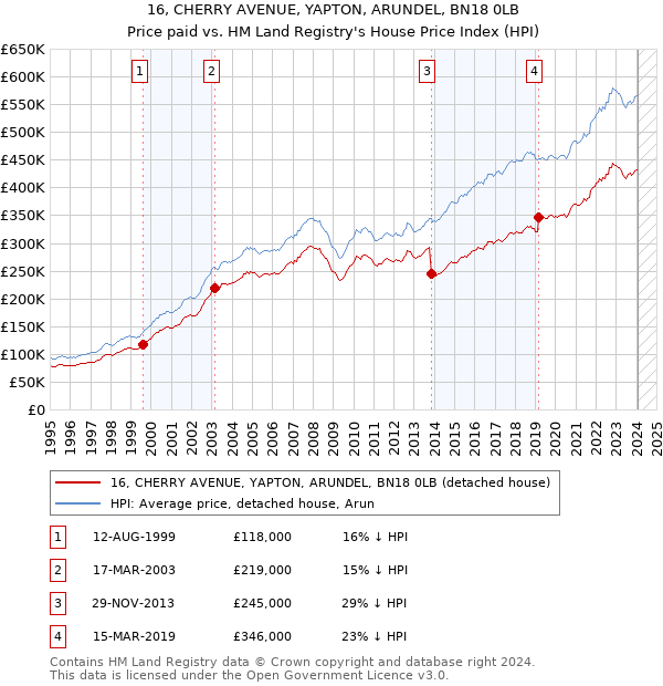 16, CHERRY AVENUE, YAPTON, ARUNDEL, BN18 0LB: Price paid vs HM Land Registry's House Price Index
