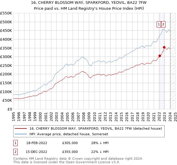 16, CHERRY BLOSSOM WAY, SPARKFORD, YEOVIL, BA22 7FW: Price paid vs HM Land Registry's House Price Index