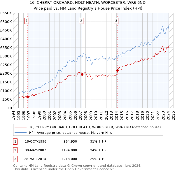 16, CHERRY ORCHARD, HOLT HEATH, WORCESTER, WR6 6ND: Price paid vs HM Land Registry's House Price Index