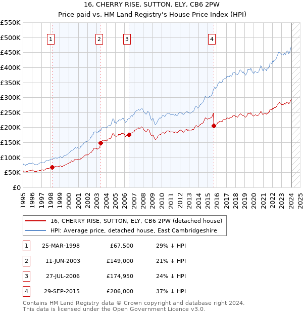 16, CHERRY RISE, SUTTON, ELY, CB6 2PW: Price paid vs HM Land Registry's House Price Index