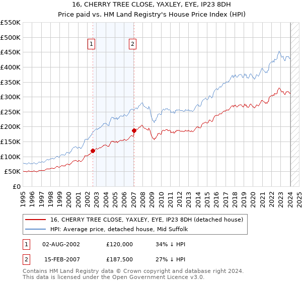 16, CHERRY TREE CLOSE, YAXLEY, EYE, IP23 8DH: Price paid vs HM Land Registry's House Price Index