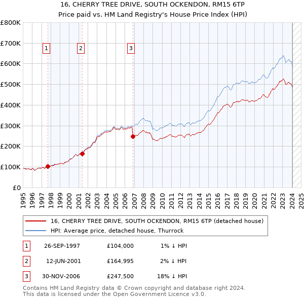 16, CHERRY TREE DRIVE, SOUTH OCKENDON, RM15 6TP: Price paid vs HM Land Registry's House Price Index