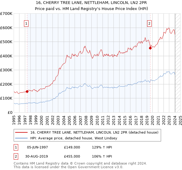16, CHERRY TREE LANE, NETTLEHAM, LINCOLN, LN2 2PR: Price paid vs HM Land Registry's House Price Index