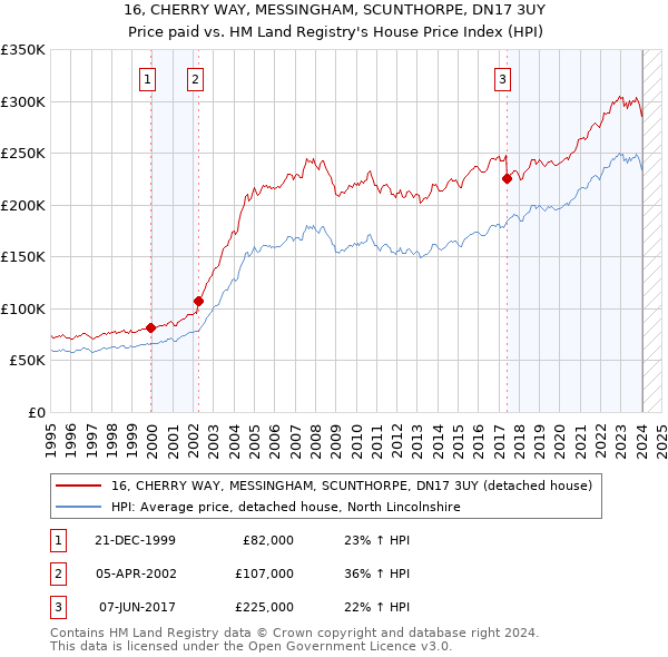 16, CHERRY WAY, MESSINGHAM, SCUNTHORPE, DN17 3UY: Price paid vs HM Land Registry's House Price Index