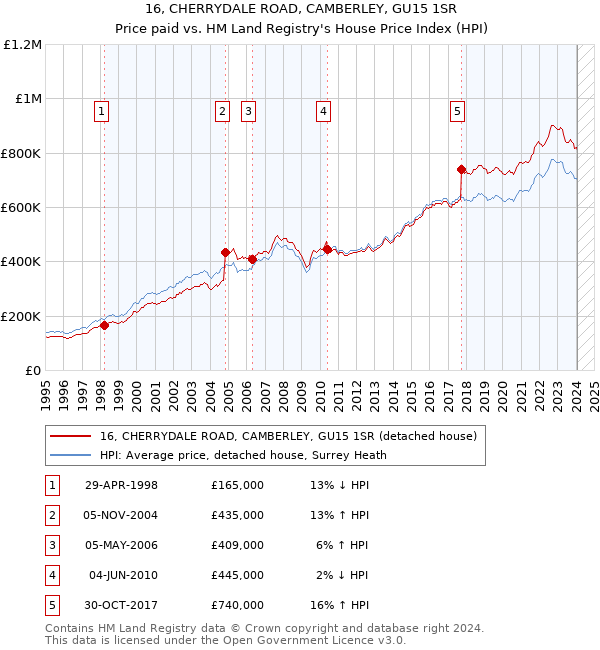 16, CHERRYDALE ROAD, CAMBERLEY, GU15 1SR: Price paid vs HM Land Registry's House Price Index