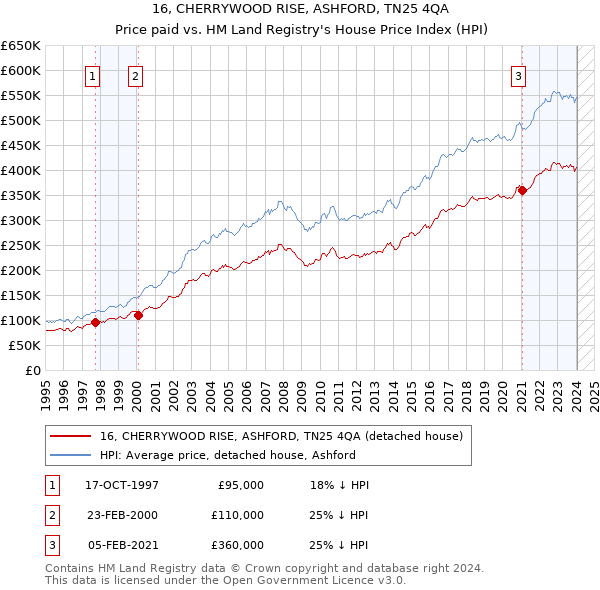 16, CHERRYWOOD RISE, ASHFORD, TN25 4QA: Price paid vs HM Land Registry's House Price Index