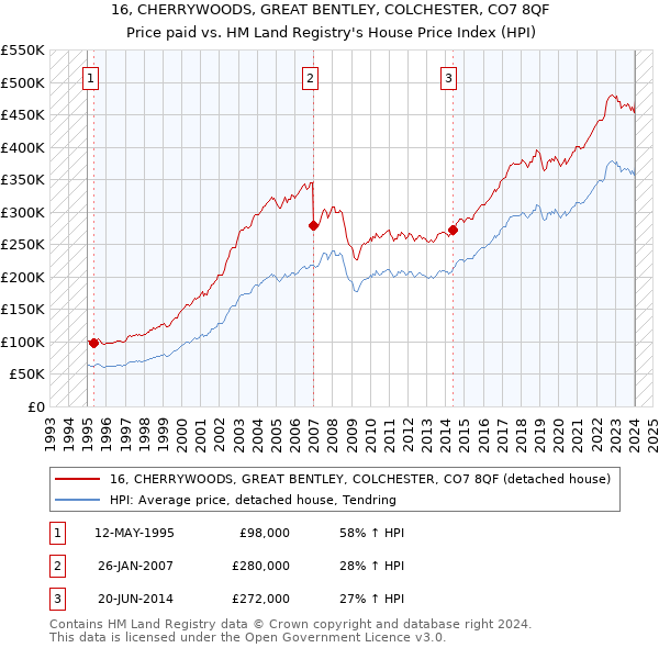 16, CHERRYWOODS, GREAT BENTLEY, COLCHESTER, CO7 8QF: Price paid vs HM Land Registry's House Price Index