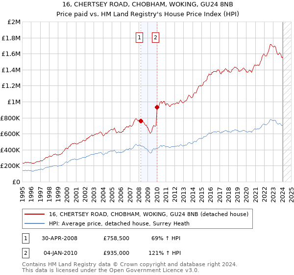 16, CHERTSEY ROAD, CHOBHAM, WOKING, GU24 8NB: Price paid vs HM Land Registry's House Price Index